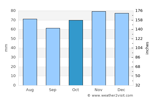 Chastre-Villeroux-Blanmont average rain in October