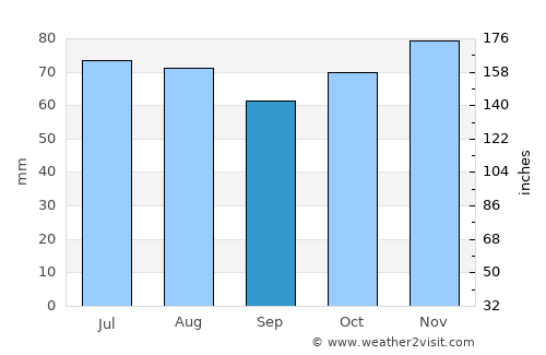 Chastre-Villeroux-Blanmont average rain in September