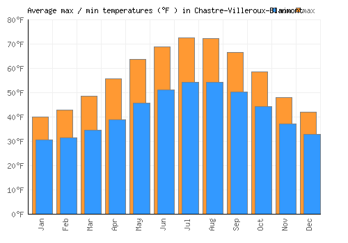 Chastre-Villeroux-Blanmont average minimum / maximum temperatures (Fahrenheit)