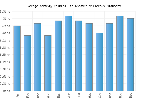 Chastre-Villeroux-Blanmont monthly rainfall chart (inches)