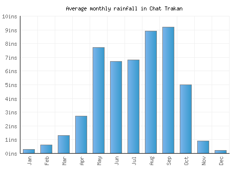 Chat Trakan monthly rainfall chart (inches)