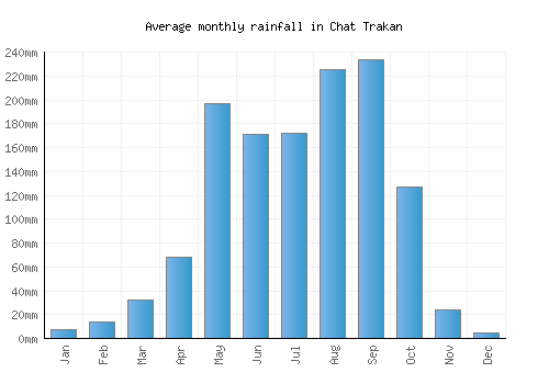 Chat Trakan monthly rainfall chart (mm)