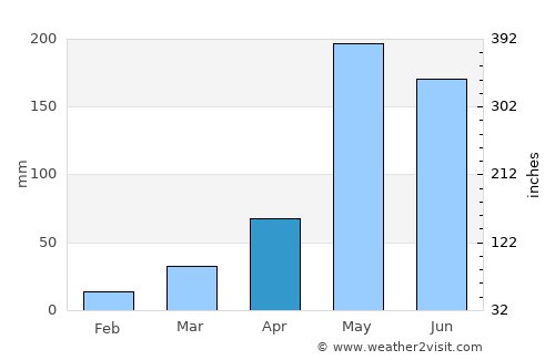 Chat Trakan average rain in April