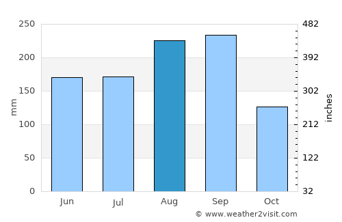 Chat Trakan average rain in August