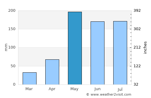 Chat Trakan average rain in May