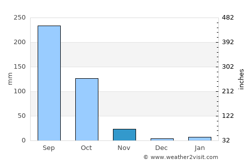 Chat Trakan average rain in November