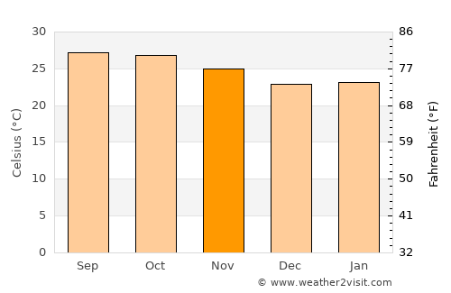 Chat Trakan average temperature in November
