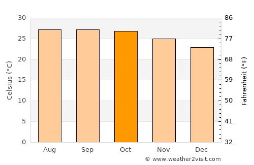 Chat Trakan average temperature in October