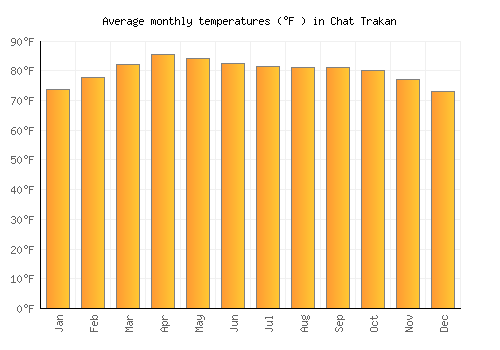 Chat Trakan average temperature chart (Fahrenheit)