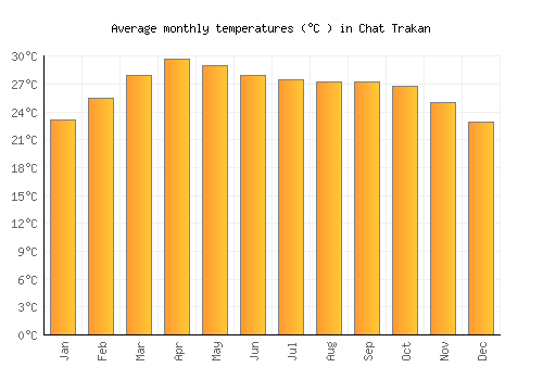 Chat Trakan average temperature chart (Celsius)