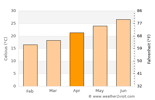 Chatan average temperature in April