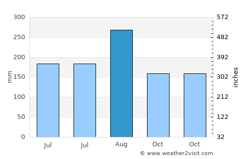 Chatan average rain in August