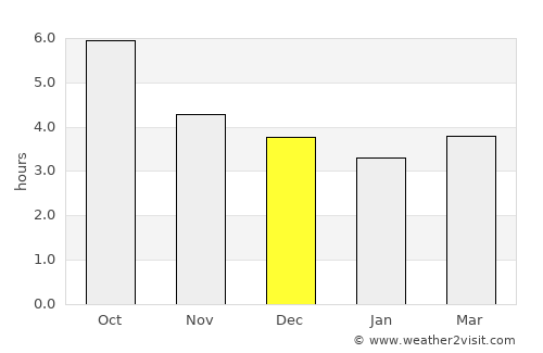 Chatan average rain in December