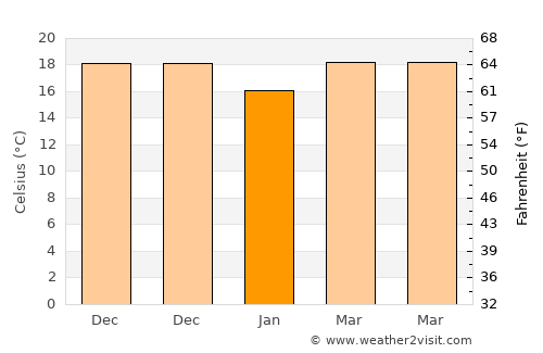 Chatan average temperature in January