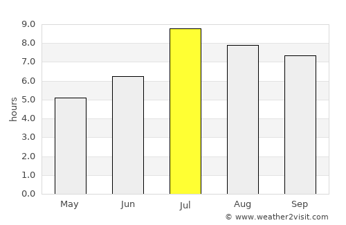 Chatan average rain in July