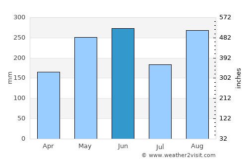Chatan average rain in June