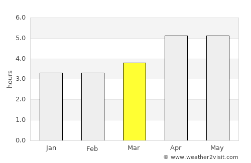 Chatan average rain in March