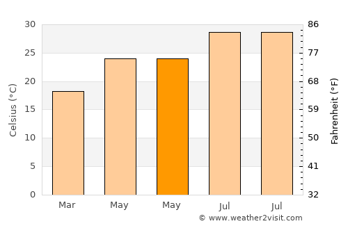 Chatan average temperature in May
