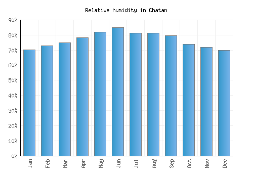 Chatan relative humidity averages