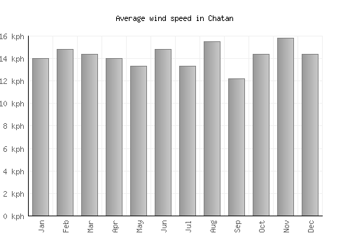 Chatan average winspeed by month (km/h)