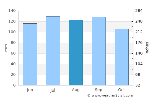 Château-Richer average rain in August