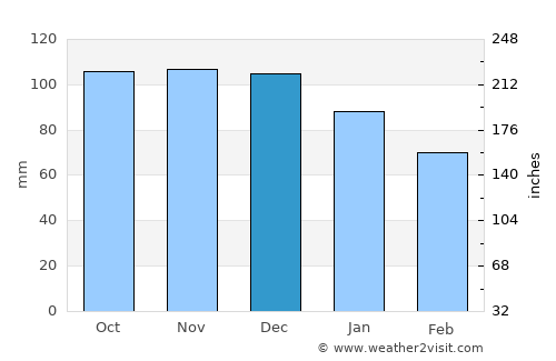 Château-Richer average rain in December