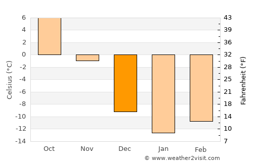 Château-Richer average temperature in December