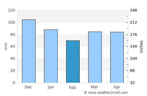 Château-Richer average rain in February