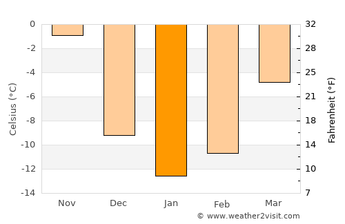 Château-Richer average temperature in January