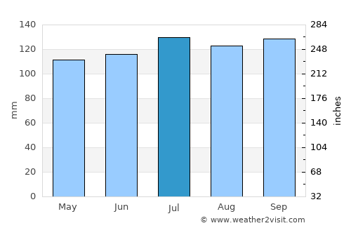 Château-Richer average rain in July