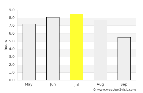 Château-Richer average rain in July