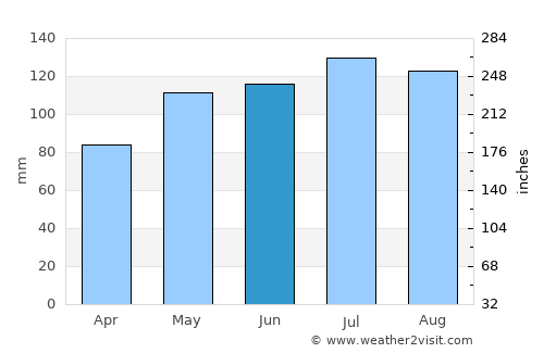 Château-Richer average rain in June