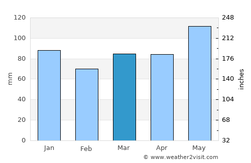 Château-Richer average rain in March
