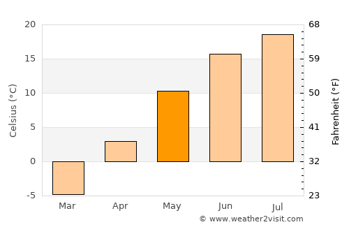 Château-Richer average temperature in May