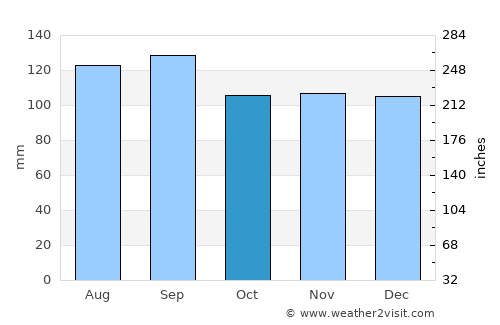Château-Richer average rain in October