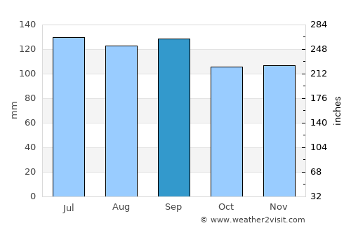 Château-Richer average rain in September