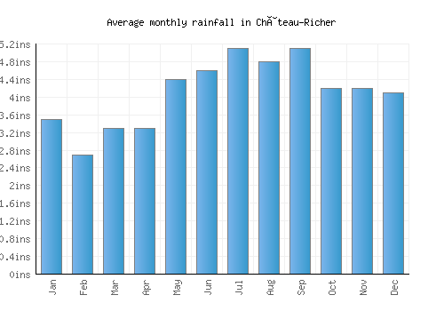 Château-Richer monthly rainfall chart (inches)