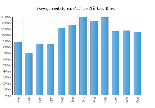 Château-Richer monthly rainfall chart (mm)