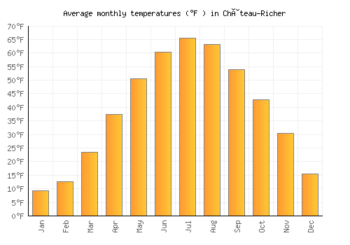 Château-Richer average temperature chart (Fahrenheit)