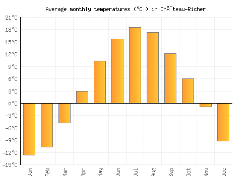 Château-Richer average temperature chart (Celsius)