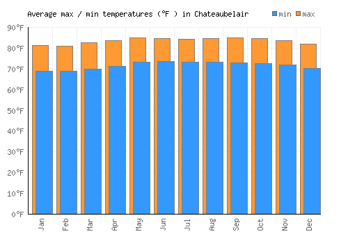 Chateaubelair average minimum / maximum temperatures (Fahrenheit)