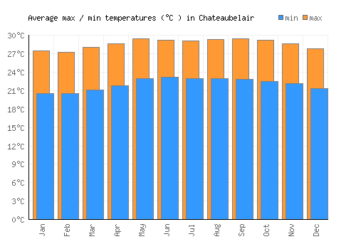 Chateaubelair average minimum / maximum temperatures (Celsius)