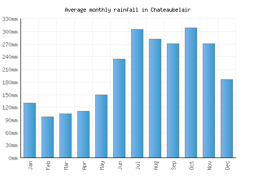 Chateaubelair monthly rainfall chart (mm)