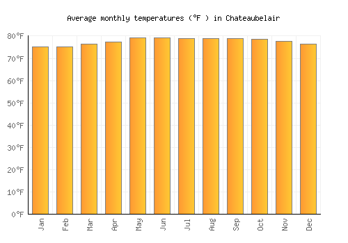 Chateaubelair average temperature chart (Fahrenheit)