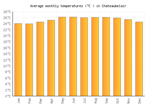 Chateaubelair average temperature chart (Celsius)