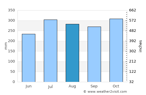 Chateaubelair average rain in August
