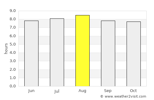 Chateaubelair average rain in August