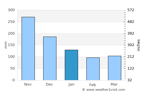 Chateaubelair average rain in January