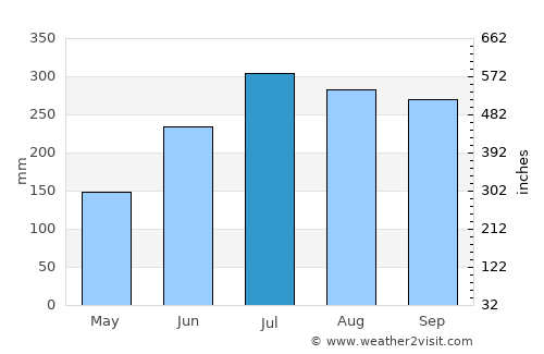 Chateaubelair average rain in July