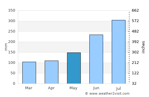 Chateaubelair average rain in May